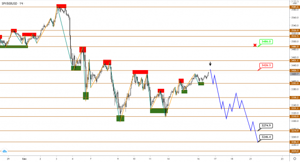 Продолжит ли индекс S&P500 снижение на фоне золота, нацеленного к максимумам?