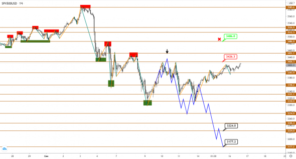 Продолжит ли индекс S&P500 снижение на фоне золота, нацеленного к максимумам?