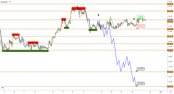 Brent завис во флете, пока USDCAD продолжает рост