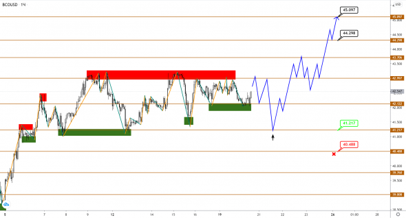 USDCAD ждет прорыва сильного сопротивления нефти марки Brent