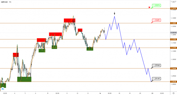 EUR, GBP и JPY корректируются перед новыми импульсными движениями