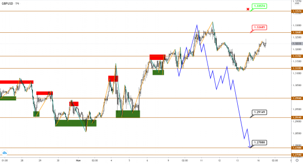 EUR, GBP и JPY корректируются перед новыми импульсными движениями