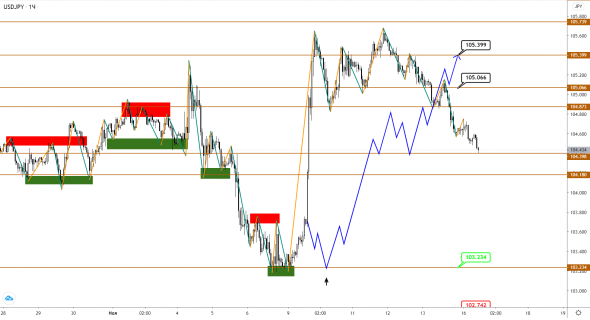 EUR, GBP и JPY корректируются перед новыми импульсными движениями