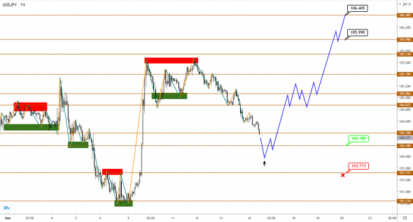 EUR, GBP и JPY корректируются перед новыми импульсными движениями