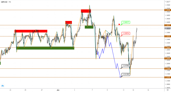 GBP скорректировался и обещает новый рост, EUR потянется следом