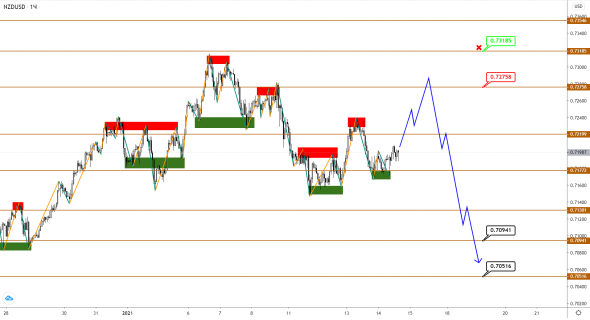 AUDUSD/NZDUSD: нисходящая коррекция ищет силы для продолжения