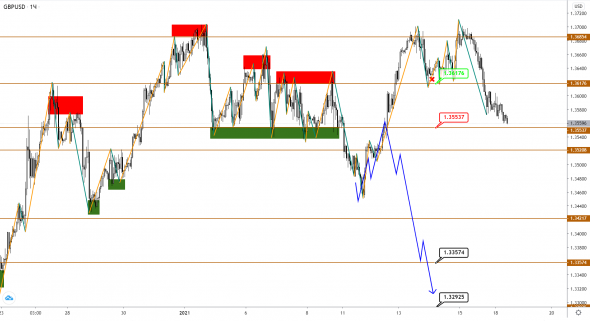 EUR уже начал развивать коррекцию вниз, пока GBP и JPY еще определяются