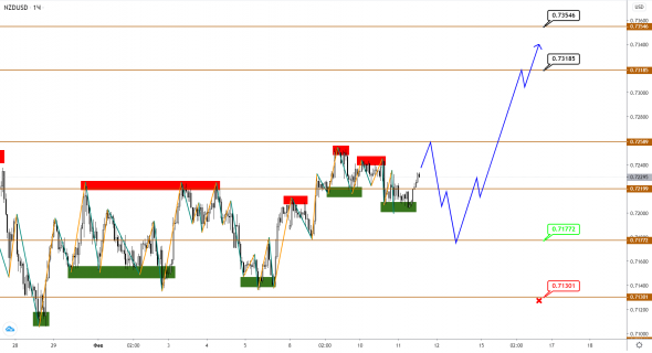 AUDUSD/NZDUSD: коррекция оказалась неглубокой, впереди – еще один бросок вверх?