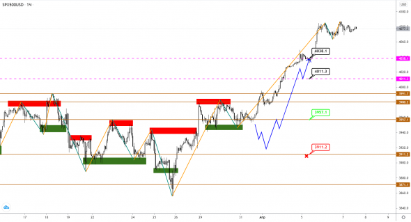 Индекс S&P500 уходит в небо