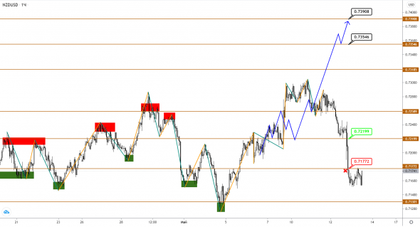 AUDUSD/NZDUSD: восходящий размах не удался