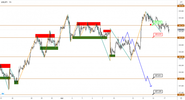 EURUSD, GBPUSD, USDJPY: пары тестируют сигнальные уровни на прочность