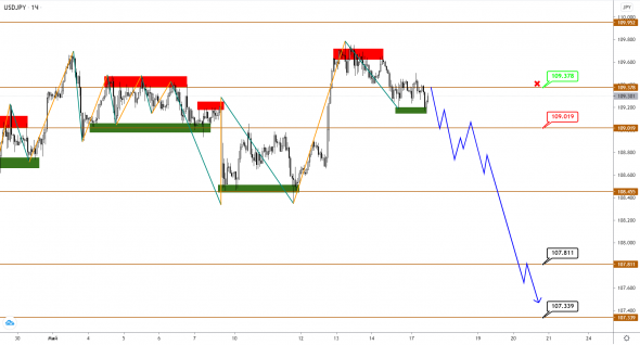 EURUSD, GBPUSD, USDJPY: пары тестируют сигнальные уровни на прочность