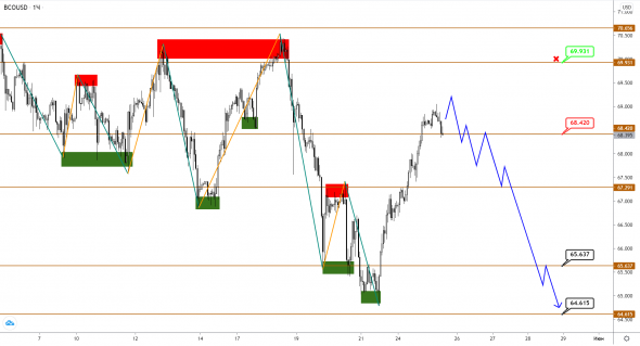 USDCAD / BRENT: канадец перестал реагировать на колебания нефти