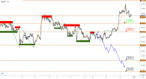 Рост USDJPY сигнал к снижению для EURUSD и GBPUSD?