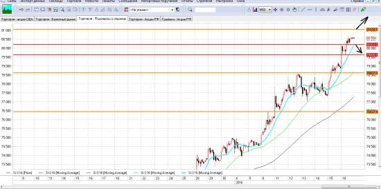 Анализ SI на 19.01.2016г