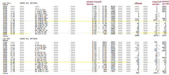 Анализ нефти на 29.02.