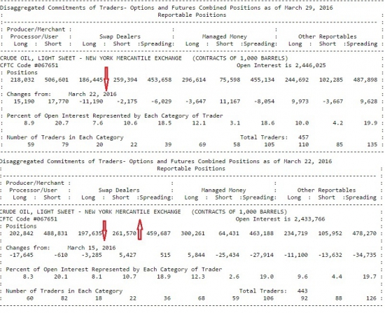 Отчет СОТ по нефти от 09.03. 2016г+ Анализ на неделю.