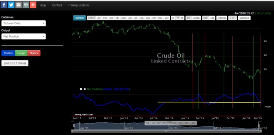 График индекса СОТ по нефти.Прогноз.