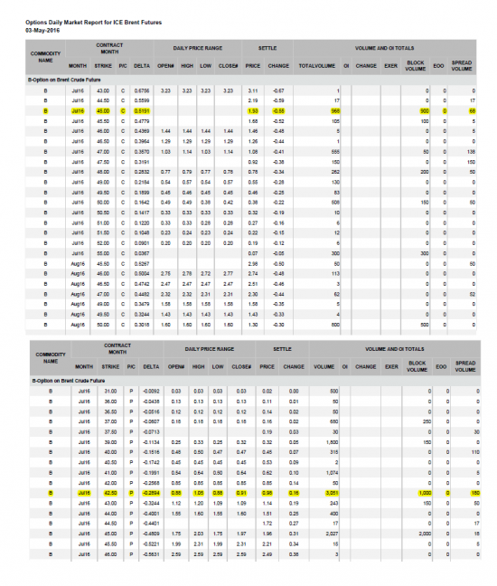 Бюллетени от СМЕ, ICE  по нефти на 04.05.2016+ ОИ фьючерсов