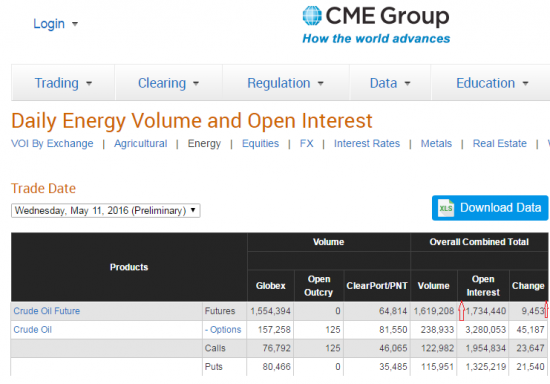 Бюллетени от СМЕ  по нефти на 12.05.2016+ ОИ фьючерсов