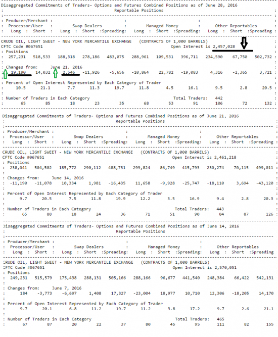 Нефть . Отчет СОТ от 28.06