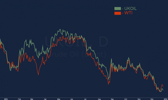 Гонка между WTI и Brent. Кто должен быть первый?