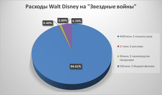 Walt Disney: пробуждение силы
