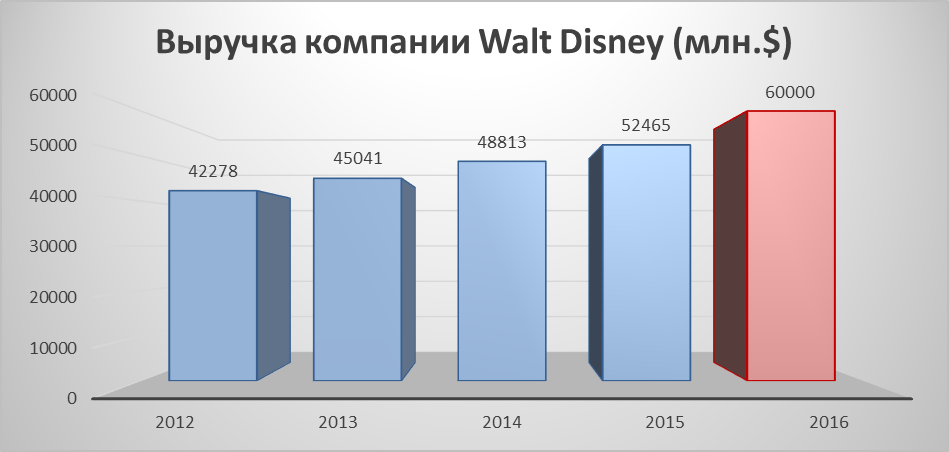 Прибыли на 2015 год в. Доходы Дисней. Выручка компании. Диаграмма доходов Дисней. Доходы компании.