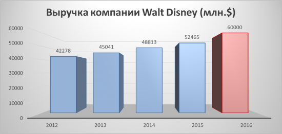Walt Disney: пробуждение силы