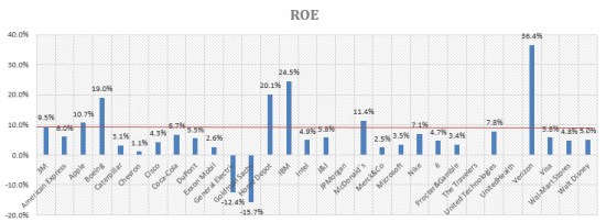 Анализ финансовой отчетности компании индекса Dow Jones за 4й квартал
