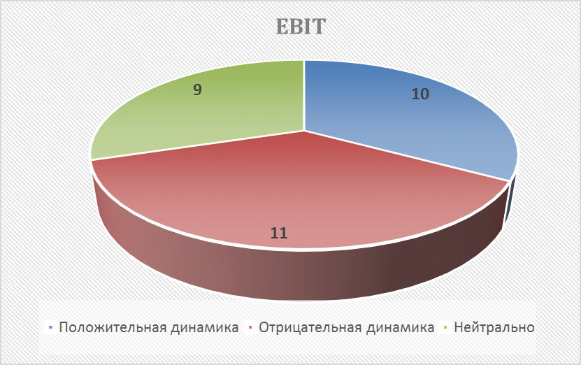 Динамика положительная и отрицательная