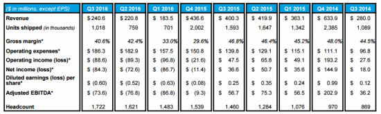 Анализ стоимости акций компании GoPro Inc.