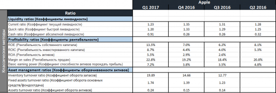 Apple: есть ли перспективы дальнейшего роста?