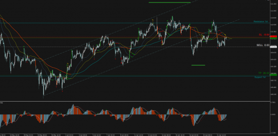 Торговый сигнал Profitable Day Sell Stop USDJPY