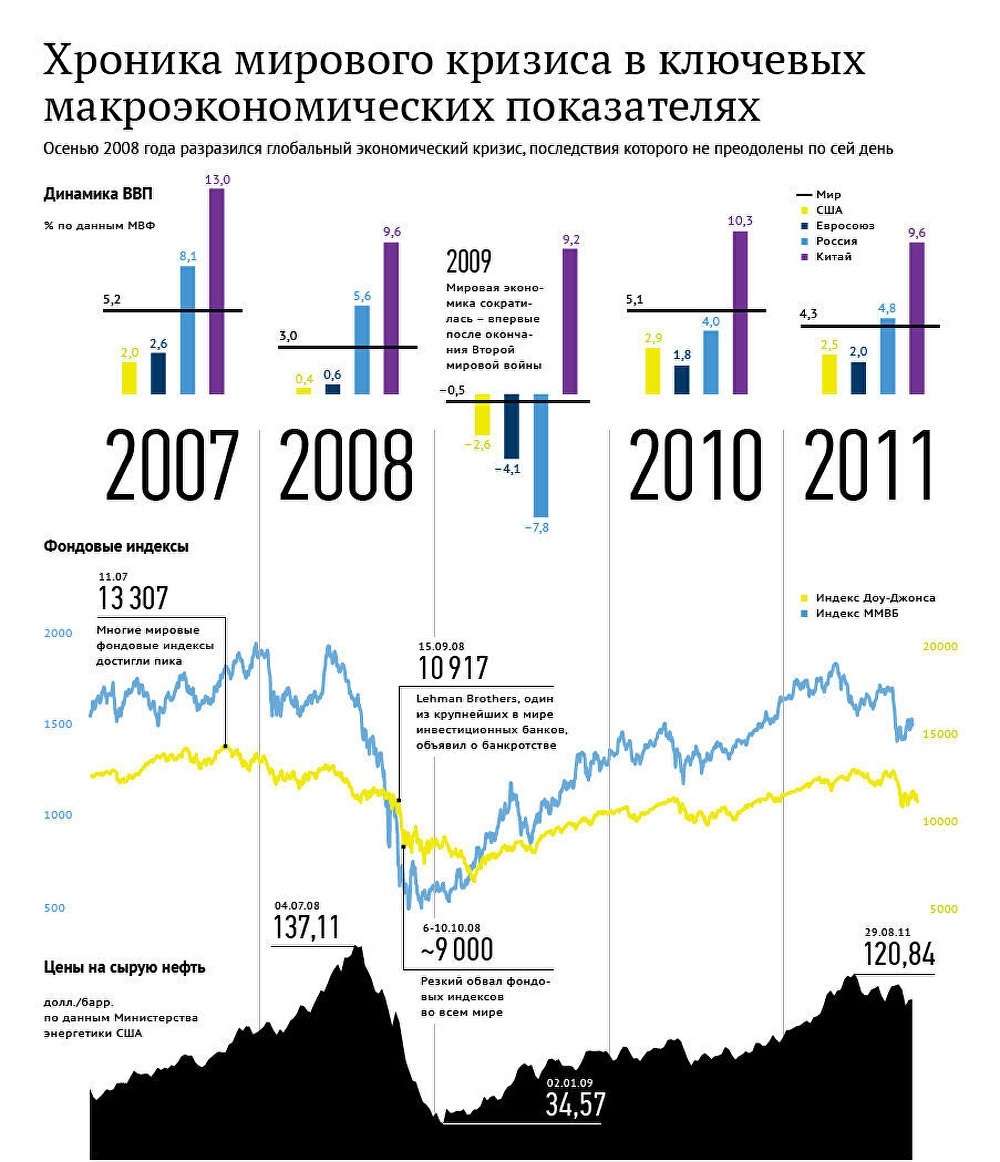 Хронология самых ярких моментов финансового кризиса 2008 года