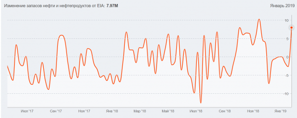 Нефть WTI вернется к $60 за баррель