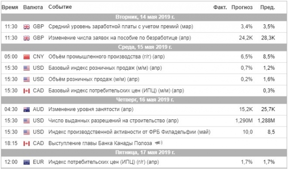 Торговый план на неделю 13 – 17.05.2019