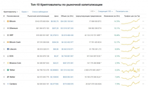 Bitcoin пробил 8000$