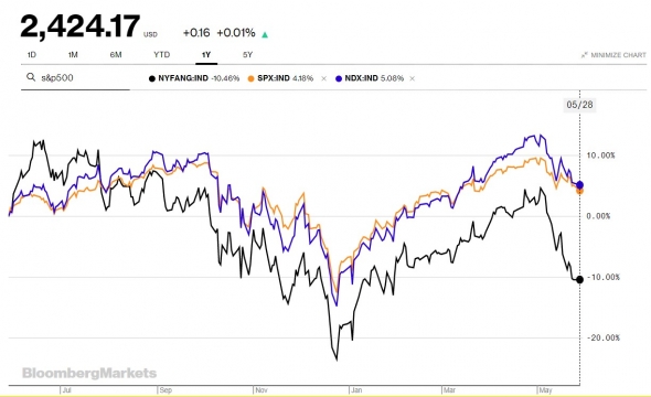 FAANG: реальный индекс фондового рынка США?
