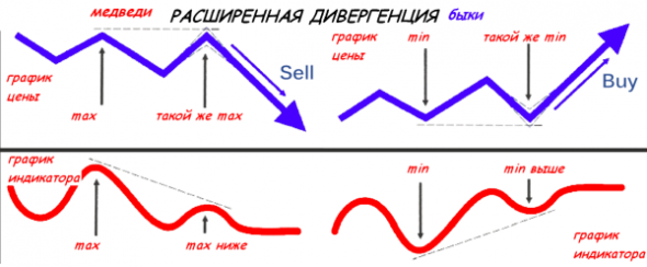 Как использовать сигнал дивергенции в своей торговой стратегии