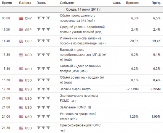 Фокус Рынка 14.06.2017
