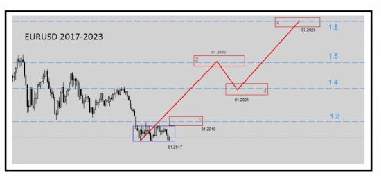 EURUSD 2018-2023