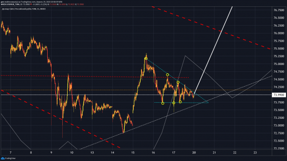 USDRUB, WTI, BRENT,XAUUSD, DXY  до среды