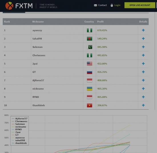 4 день турнира на FXTM