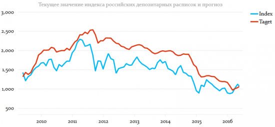 Российские депозитарные расписки торгуются выше прогноза