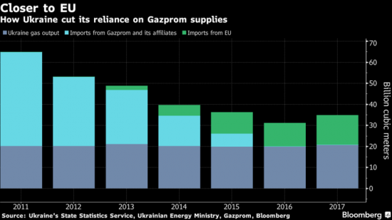 Блумберг: Европейские трейдеры теряют 1 миллиард $ от прекращения реэкспорта газа на Украину