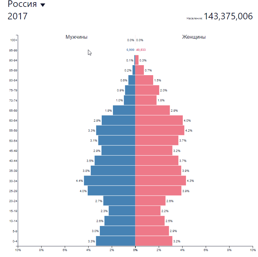 Половозрастная пирамида России 2020. Половозрастная пирамида России 2021. Половозрастная пирамида США 2021. Половозрастная пирамида США 2022.