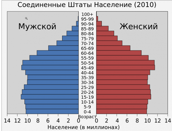 Пирамида населения США vs Россия