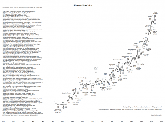 Все финансовые кризисы, 1255-2015гг (на графике с 1506 года)