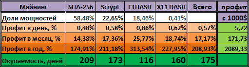HashFlare - контракт Ethereum по прежнему самый быстроокупаемый